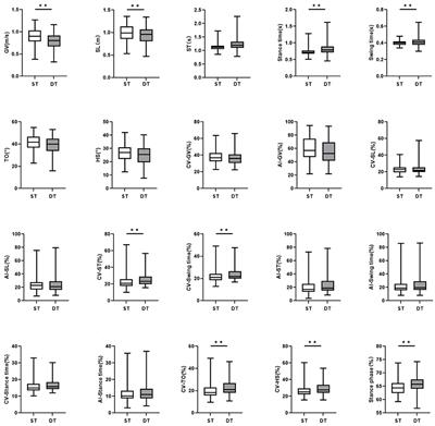 Single- and dual-task gait performance and their diagnostic value in early-stage Parkinson's disease